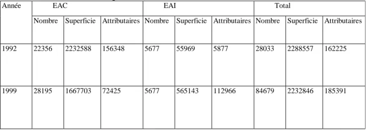 Tableau n° 7 : Répartition des exploitations agricoles sur les terres du domaine public                             Selon la superficie et le nombre d'attributaires (1992-1999)