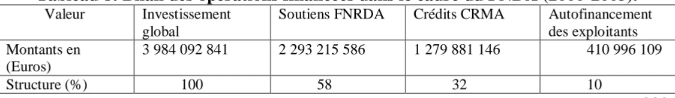 Tableau 8: Bilan des opérations financées dans le cadre du PNDA (2000-2005). 