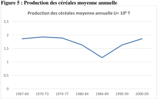 Figure 5 : Production des céréales moyenne annuelle 