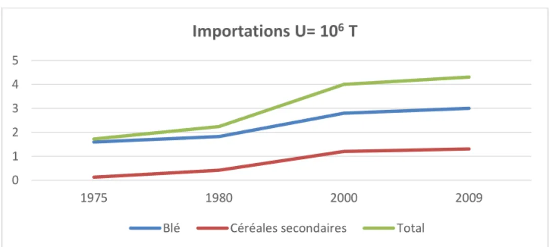 Tableau 9 :Consommation alimentaire en kg/tête/an 