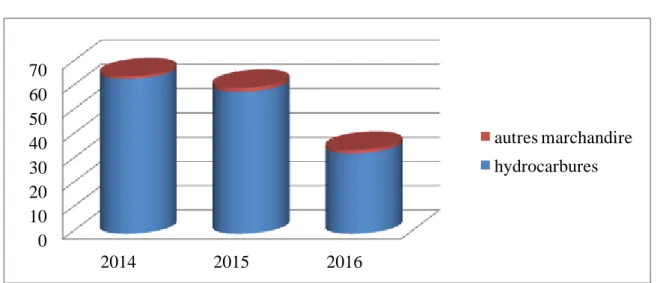 Figure 2. Évolution des exportations (2014-2016) 