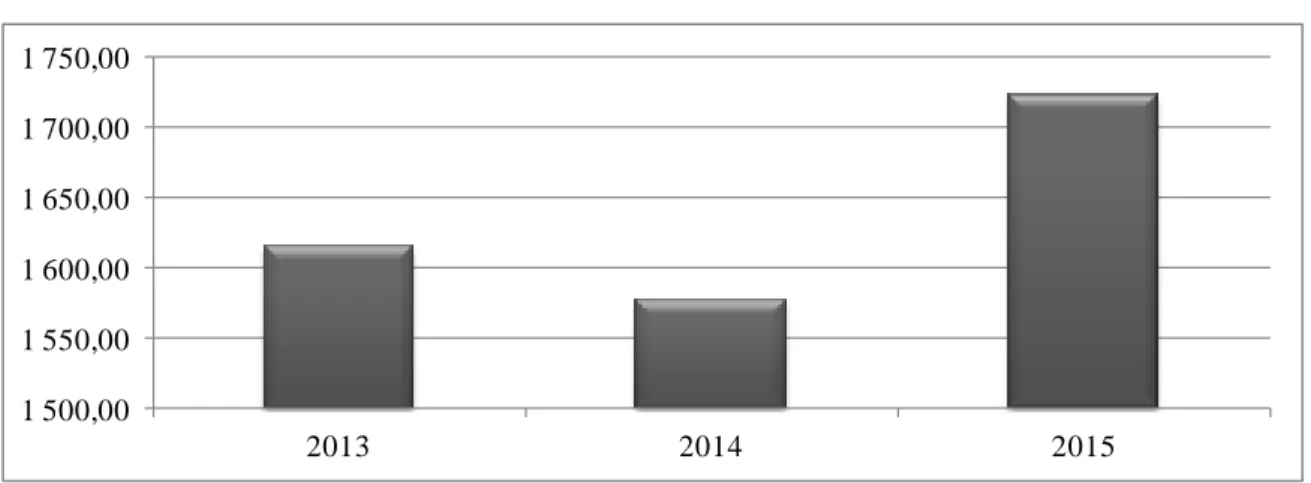 Figure 1 : évolution de la fiscalité pétrolière (2013-2015) 