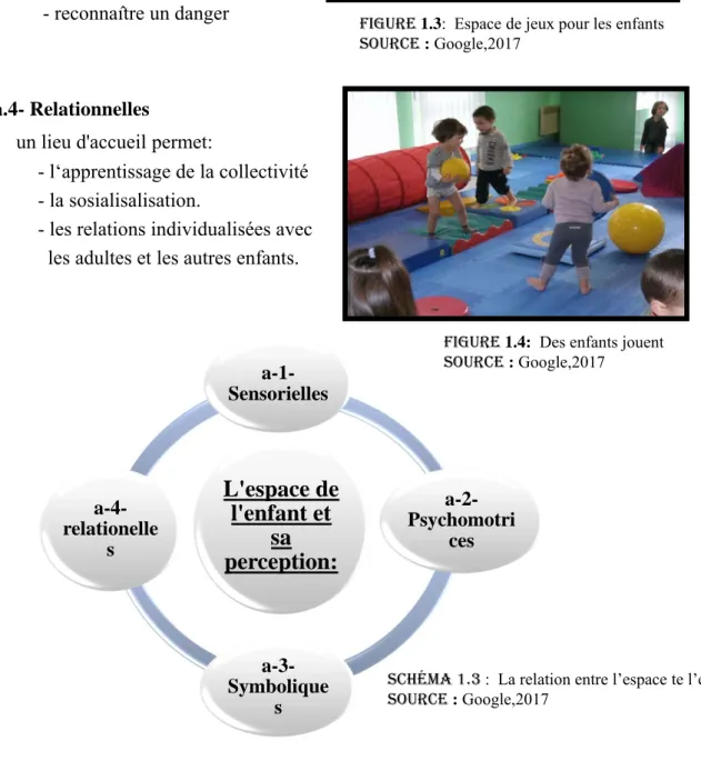 FIGURE 1.3: Espace de jeux pour les enfants  SOURCE : Google,2017 L'espace de  l'enfant et  sa  perception:a-1-Sensorielles  a-2-Psychomotrices  a-3-Symbolique sa-4-relationelles