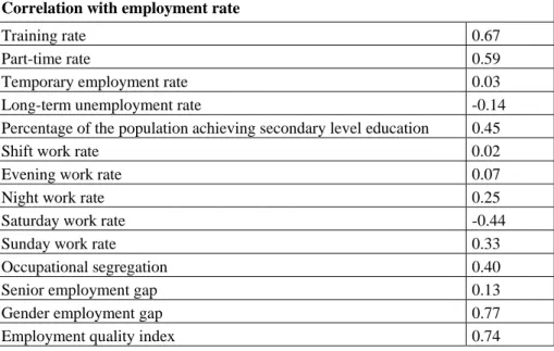 Table 2. Correlations between quality indicators and the employment rate for EU countries,  1983-2004 