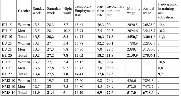 Table 5. Job quality indicators by gender (in % in 2006-2007, except wages in euro, 2002)     Gender  Sunday work  Saturday work  Night work  Temporary  Employment  Rate  Part  time rate  Involuntary part time rate  Monthly wage  Annual wage  Participation