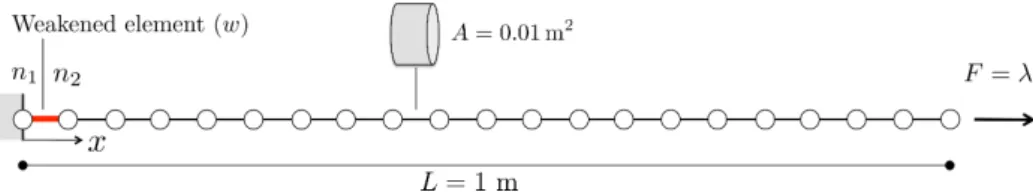 Figure 3: Bar under tension — Geometry, finite element discretization, boundary conditions and quantities of interest
