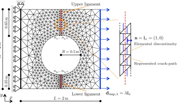 Figure 6: Perforated plate — Geometry of the computational domain, boundary/loading conditions, finite element discretization (808 CST elements), identification of the four nodes (n t+ , n t− , n b+ , n b− ) used to compute Crack Opening Displacements (COD