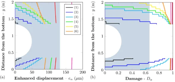 Figure 9: Perforated plate — Enhanced displacement e α (a) and damage D α (b) distributions along a vertical line aligned with the mean crack path (computation performed using the DS-CMEP formulation)