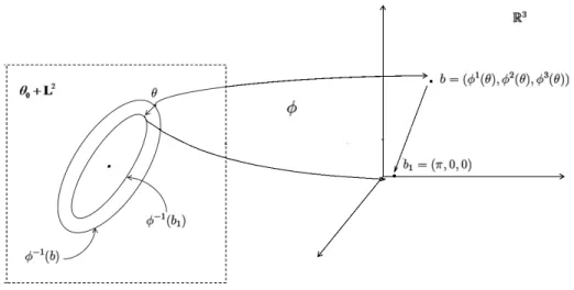 Figure 2.4: Illustration of the projection process of a point θ of L 2 to the space C.