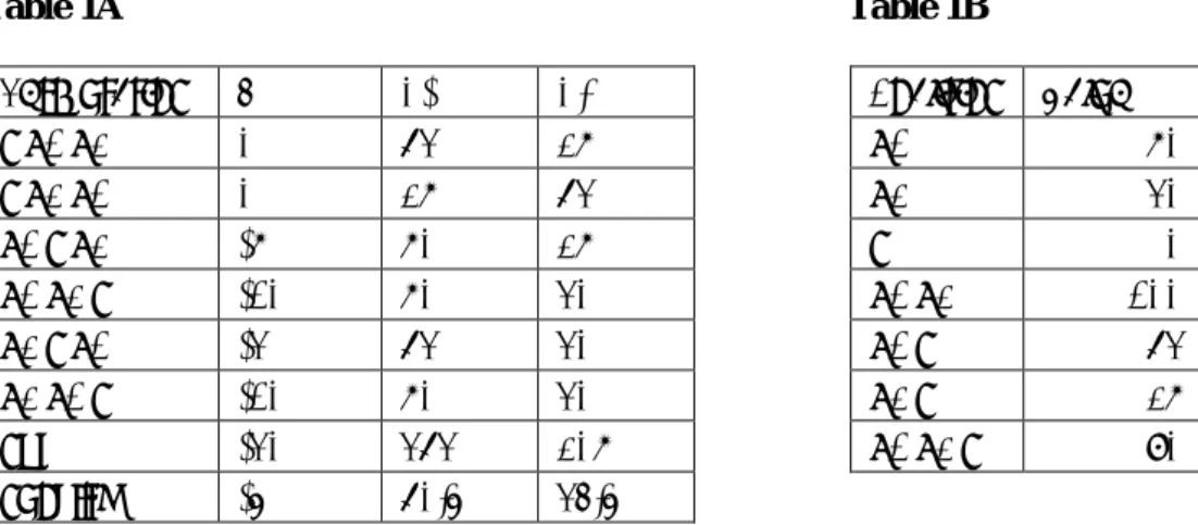 Table 1B shows the table of values for coalitions of a receiver service. The values of the two business  units together is simply the sum of their stand-alone values
