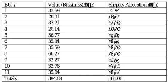 Table 3: Business Unit values 