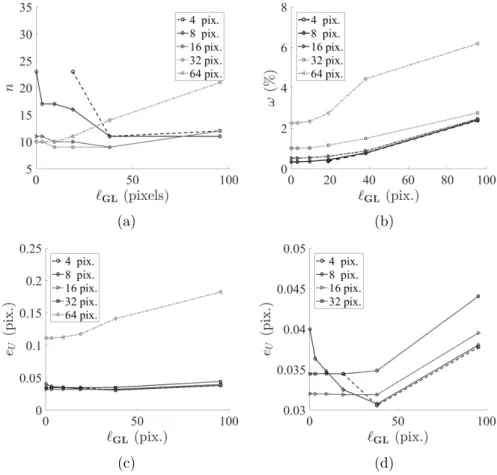 Figure 4: (a) Number of iterations at convergence. (b) Normalized residuals, and (c-d) RMS displacement error e U as functions of the gray level  regulariza-tion length for different mesh sizes