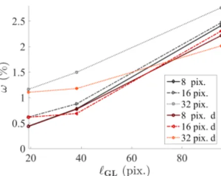 Figure 8: Normalized DIC residuals ω obtained with the adapted regularization strategy for various mesh sizes and initial regularization lengths ` = ` a = ` b (in the legends with the letter “d” are the results with the consideration of damage)