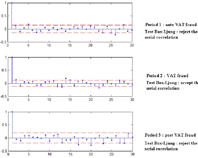 Figure 5.  Autocorrelation tests for the 3 periods: Ante VAT fraud, VAT fraud and post  VAT fraud