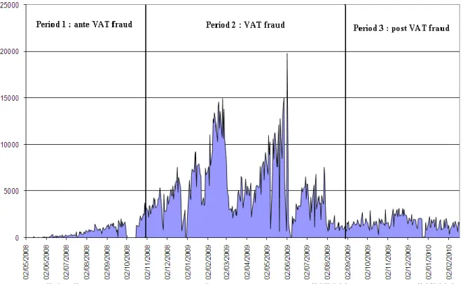 Figure 2 CO2 volumes exchanged on Bluenext from June 2, 2008 to February 2, 2010 