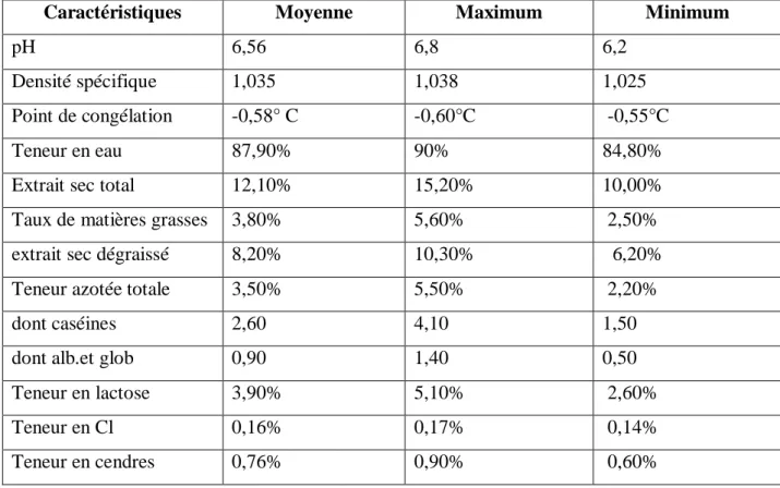 Tableau 02 : Caractéristiques physico-chimiques du lait de chamelle (FAYE, 1997).   