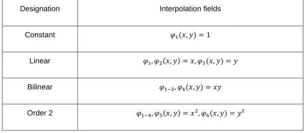Table 1: Interpolation fields used for gray level corrections and blur effects 