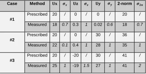 Table 2: Prescribed and measured rigid body motions expressed in µm  Case  Method  