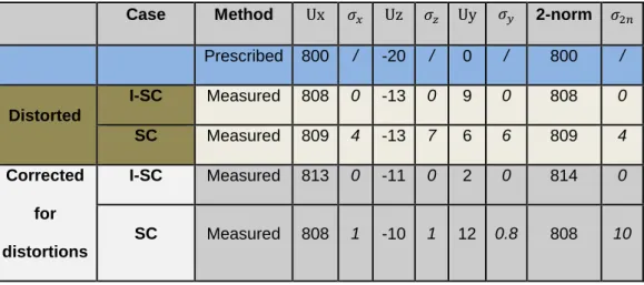 Table 3: Prescribed and measured rigid body motions expressed in µm  Case  Method  Ux  