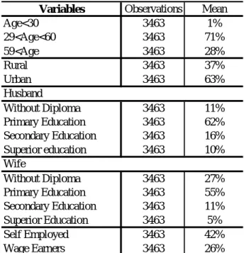 Table 3: Marital Status Share by Sub-Population  