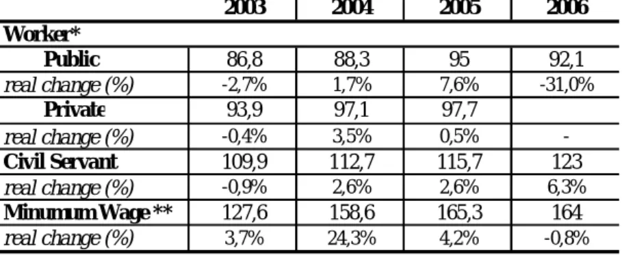 Table 10: Real Net Wage Rate Index (1994=100) and Real Change Over the Previous Year  (%)  2003 2004 2005 2006         Public  86,8 88,3 95 92,1 real change (%) -2,7% 1,7% 7,6% -31,0%         Private 93,9 97,1 97,7 real change (%) -0,4% 3,5% 0,5%  -Civil S