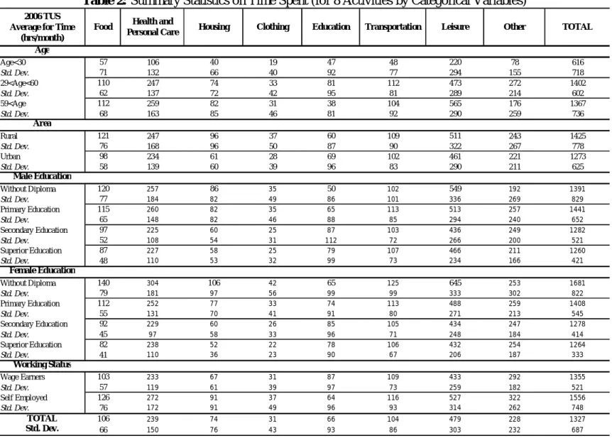 Table 2: Summary Statistics on Time Spent (for 8 Activities by Categorical Variables) 