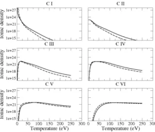 Figure 11. Population densities of carbon ions as a function of temperature (in eV).