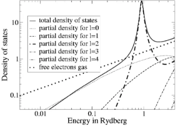 Figure 4. Total and partial DOS for the ground  conﬁigura-tion of Fe VII. N e = 1.7 × 10 24 cm −3 .