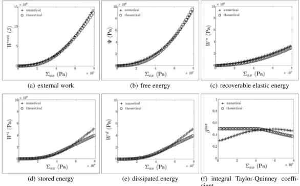 Fig. 13 Comparison between theoretical and numerical results - Energetic response