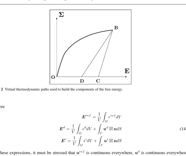 Fig. 2 Virtual thermodynamic paths used to build the components of the free energy. where E ref = 1 V Z Ω ǫ ref dV E d = 1 V Z Ω ǫ d dV + Z Γ u d ⊠ n dS E i = 1 V Z Ω ǫ i dV + Z Γ u i ⊠ n dS (14)