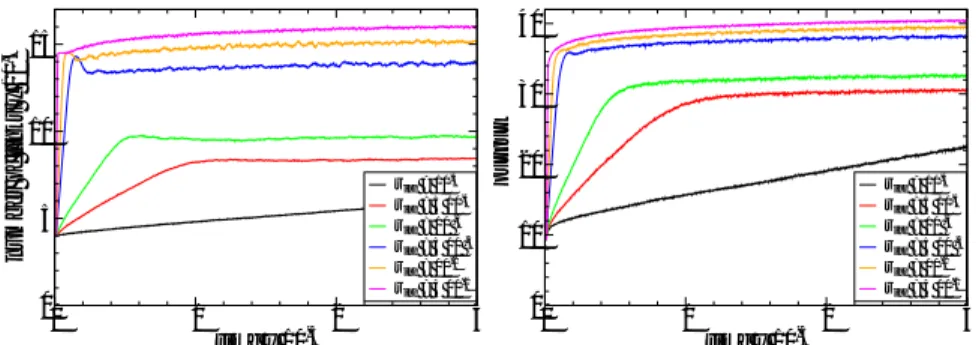 Figure 1: Evolution of the number of links (left) and of total output (right, log scale) for representative simulations corresponding to a 100% rate of incremental innovation, with varying innovation rates