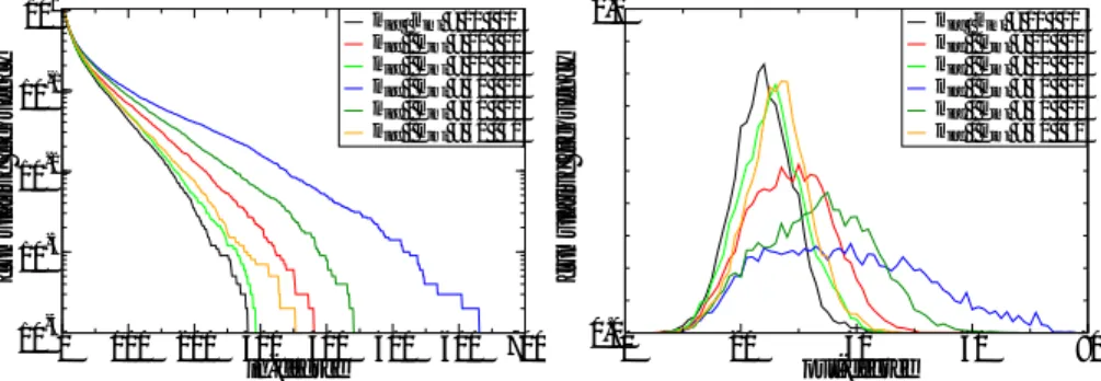 Figure 6: Distribution of in-degrees (left, log-linear) and out-degrees (right) after 2.10 6 periods for varying imitation and incremental innovation rates