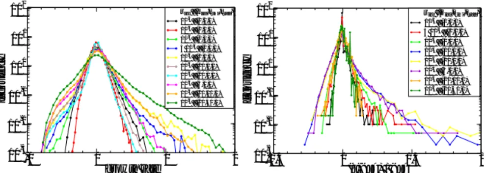 Figure 7: Distribution of growth rates (left) and of products’ productivity (right) for varying rates of innovation.