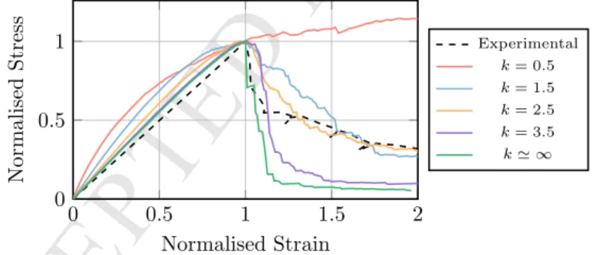 Figure 4: Normalised uni-axial response under tension with respect to the peak stress and strain