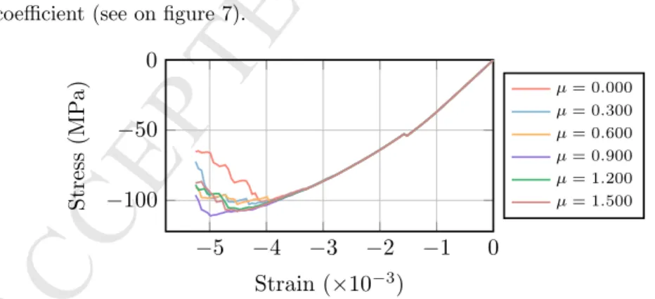 Figure 7: Influence of the friction coefficient µ on the compression response for a given con- con-finement pressure: 10 MPa