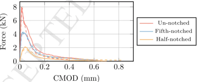 Figure 13: Influence of the notch depth on the 3-point bending test’s response on one of the small (0.350 m × 0.100 m) beams: experiments (dashed), simulations (plain)