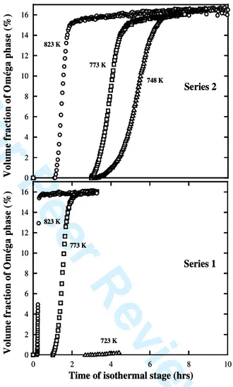 Figure 2. Top: Volume  fraction  of  -phase  for  the  composites containing  i-particles oxidized in air for  60  minutes  as  a  function  of  time  and  isothermal  temperatures