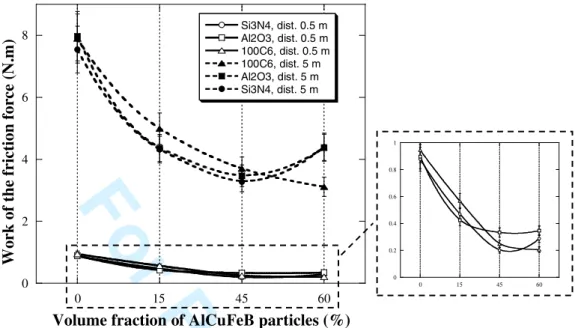Figure 5. Dependencies of the work of the friction force with the volume fraction of AlCuFeB  particles and the sliding distance for different indenters