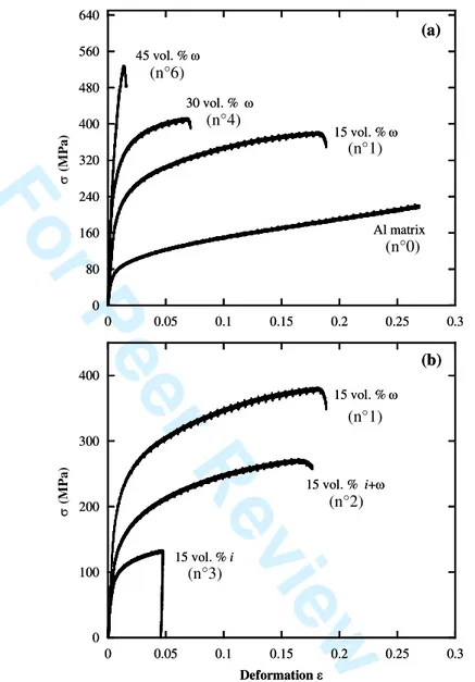 Figure  6.  Comparison  of  the stress-strain  curves  of  the  Al/(AlCuFeB)p  composites prepared  with  particles  containing only the  -phase at different volume fractions (a) containing 15 vol