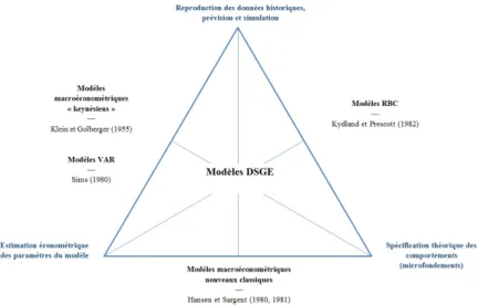 Figure 1 – Le triangle d’impossibilité de la modélisation macroéconomique