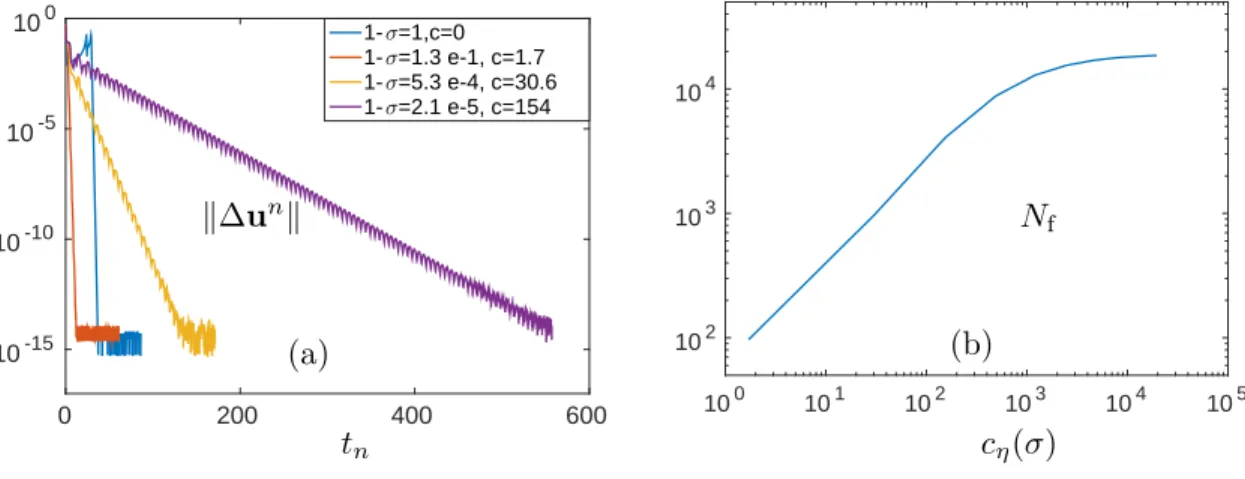 Figure 4. (a) Convergence indicator k∆u n k defined by (54) vs. time t n , and (b) number of iterations N f until k∆u n k ≤ ∆ 0 vs