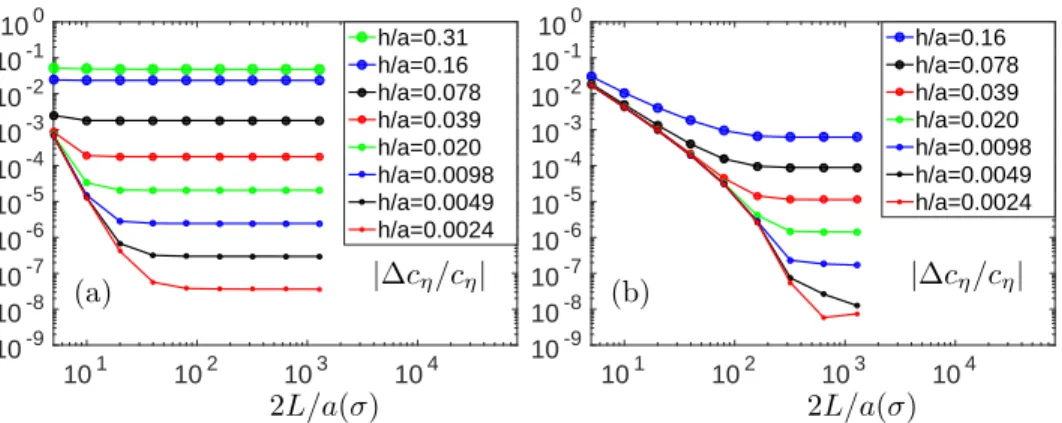 Figure 8. Raw data for the error (61c) on c η . (a) σ = σ 2 , (b) σ = σ 3 (see text).