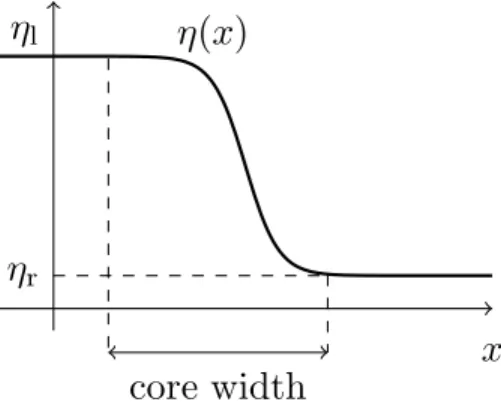 Figure 1. Typical shape of η(x) in Equation (1) when F is a sinusoidal function.