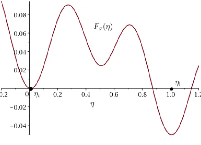 Figure 2. Camel-hump potential F σ defined by (8), with parameters σ = 0.05 and r = 5.