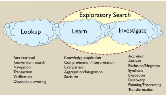 Fig. 2.1: Taxonomy of search tasks proposed by Marchionini in [33]