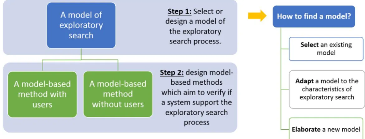 Fig. 2.2: Our top-down approach in the elaboration of exploratory search systems evaluation methods