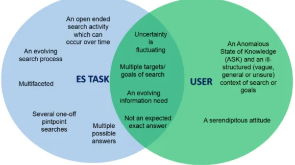Fig. 3.1: Venn diagram of characteristics of exploratory search.