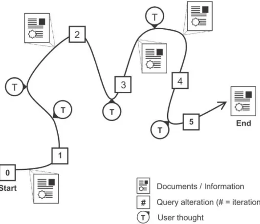 Fig. 3.2: Berrypicking model proposed in [6], (picture from [75]).