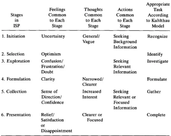 Fig. 3.3: Khulthau’s model of Information Seeking Proces (ISP), proposed in [28]