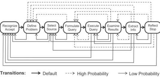 Fig. 3.4: Marchionini’s model proposed in [34] (picture from [75])